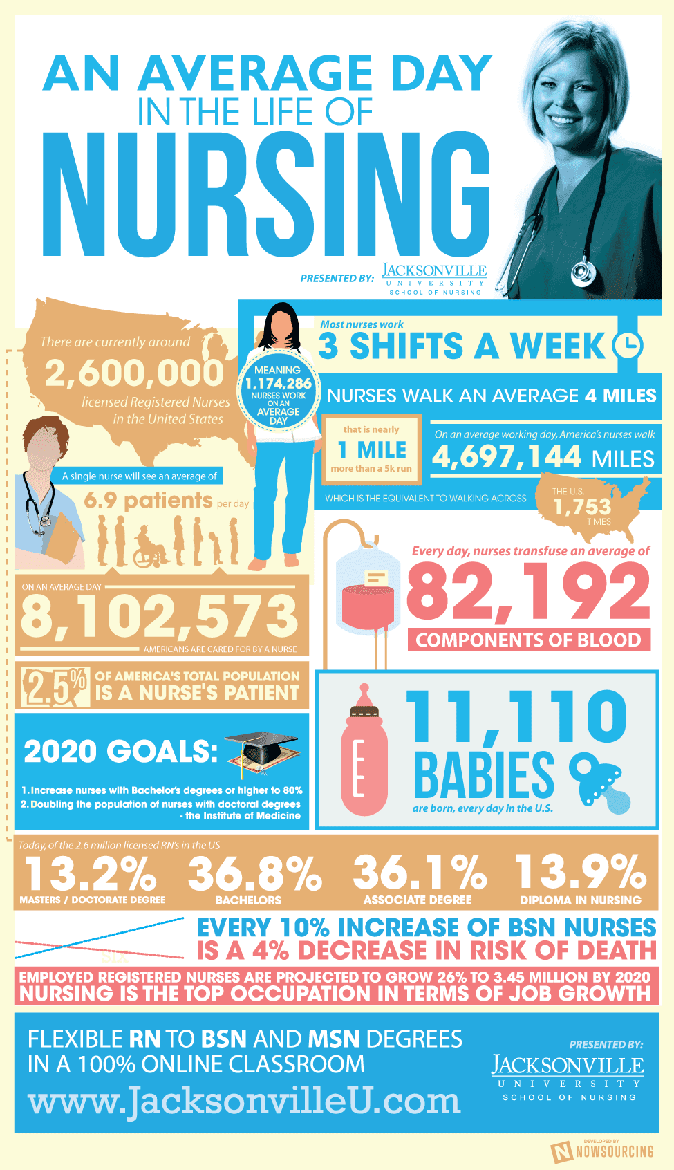 Nursing infographic in full