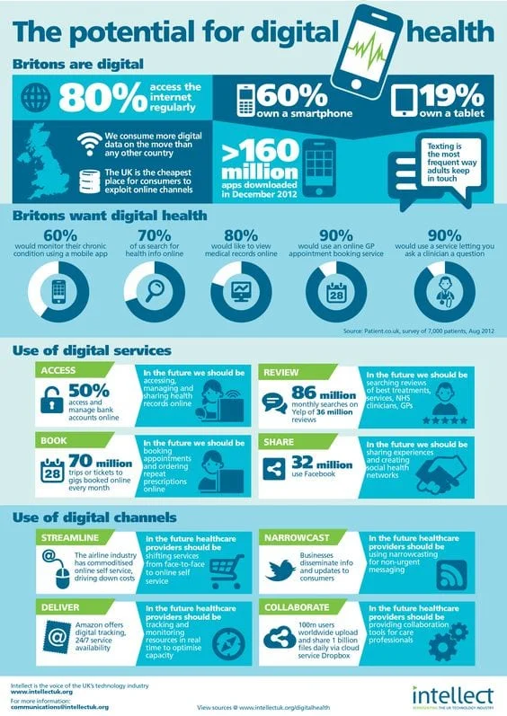 An infographic on the potential for digital healthcare in Britain