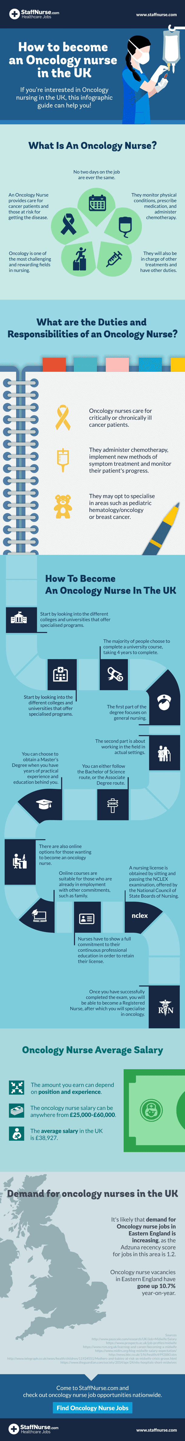 Healthcare infographic: how to become an oncology nurse in the UK